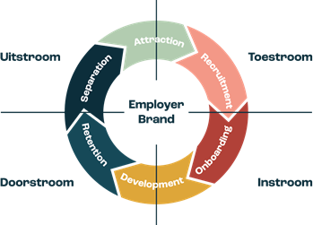 Employer branding model